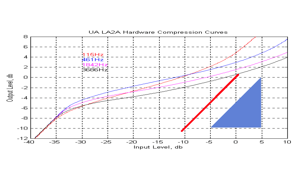 LA-2A in-out graph corrected